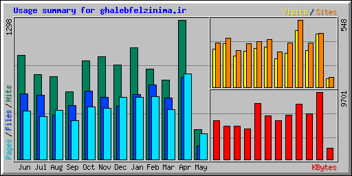 Usage summary for ghalebfelzinima.ir